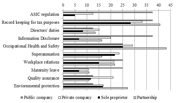 Diagram showing Compliance Difficulty by Legal Status in percentage of: ASIC regulation, Record keeping for tax purposes, Director's duties, Information Disclosure, Occupational Health and Safety, Superannuation, Workplace relations, Maternity leave, Quality assurance and Environmental protection.Further indicating percentage of: public company, private company, sole proprietor and partnership.