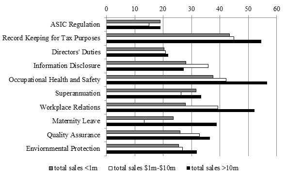 Diagram showing Compliance Difficulty by Total Sales in percentage of: ASIC regulation, Record keeping for tax purposes, Director's duties, Information Disclosure, Occupational Health and Safety, Superannuation, Workplace relations, Maternity leave, Quality assurance and Environmental protection. Further indicating percentage of: newer, established and older firms. Further indicating percentage of: total sales <1m, total sales $1m-$10m, total sales >10m.