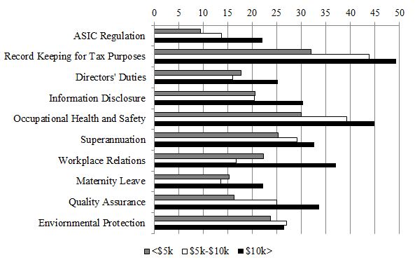 Diagram showing Compliance Difficulty by Cost of Compliance in percentage of: ASIC regulation, Record keeping for tax purposes, Director's duties, Information Disclosure, Occupational Health and Safety, Superannuation, Workplace relations, Maternity leave, Quality assurance and Environmental protection. Further indicating percentage of: newer, established and older firms. Further indicating percentage of: <$5k, $5k-$10k, >$10k.