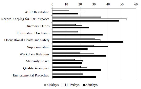 Diagram showing Compliance Difficulty by Cost of Compliance (Days) in percentage of: ASIC regulation, Record keeping for tax purposes, Director's duties, Information Disclosure, Occupational Health and Safety, Superannuation, Workplace relations, Maternity leave, Quality assurance and Environmental protection. Further indicating percentage of: newer, established and older firms. Further indicating percentage of: <10days, $11-19days, >20days.