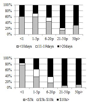 2 diagrams showing the cost of compliance by firm size in Days per year (a) and Dollard (b). Indicates amounts of the total figures for a: >10 days, 11-19 days and >20 days. Indicates amounts of the total figures for b: >$5k, $5k-$10k and >$10k