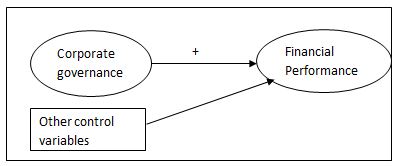 Conceptual framework on corporate governance and financial performance of small corporations