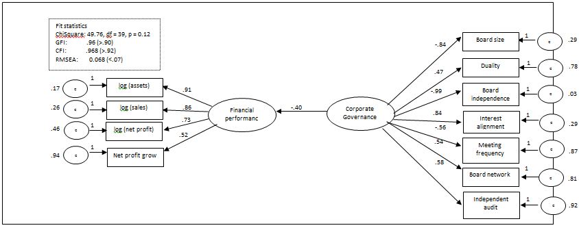 Corporate governance on financial performance