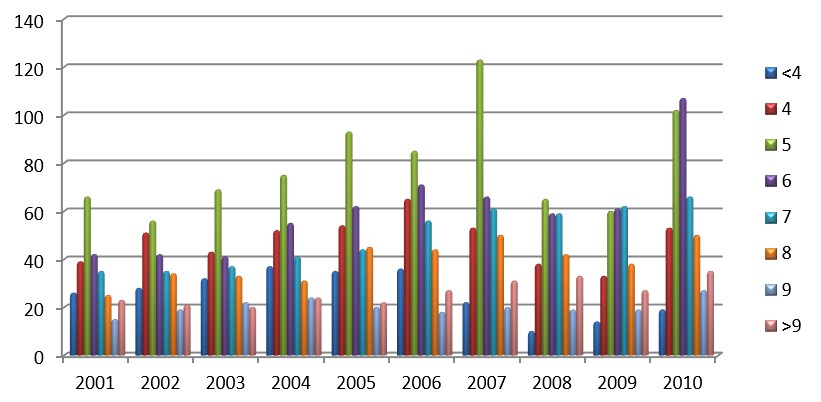 Bar graphs