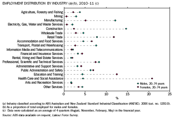 Graph of employment distribution by industry