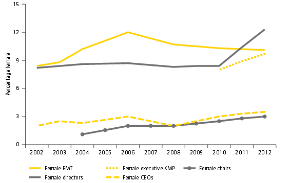 Line graph showing leadership representation between 2002-2012