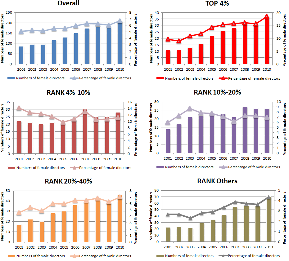 Multiple bar graphs showing the percentage of female directors and company size between 2001-2010