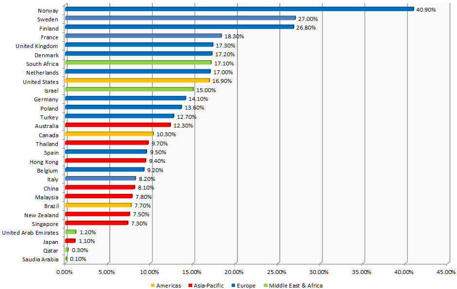 Bar graph showing worldwide female director representation