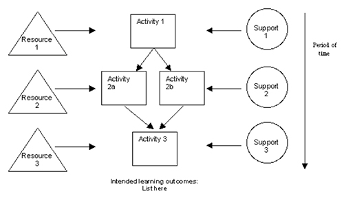 Model of intended learning outcomes