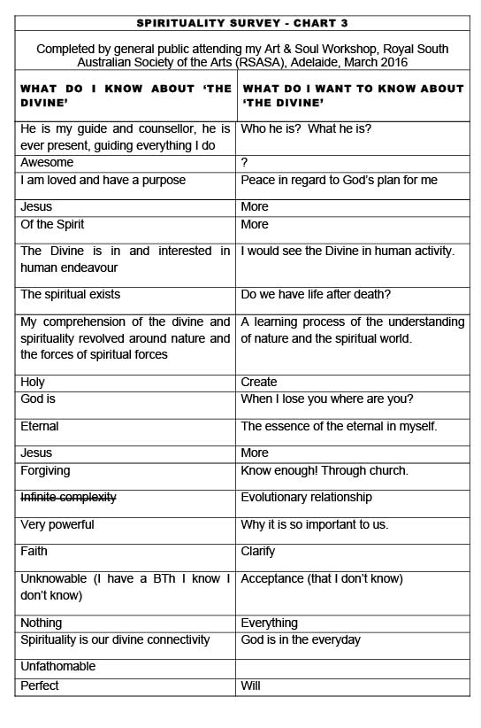 Spirituality Survey - Chart 3